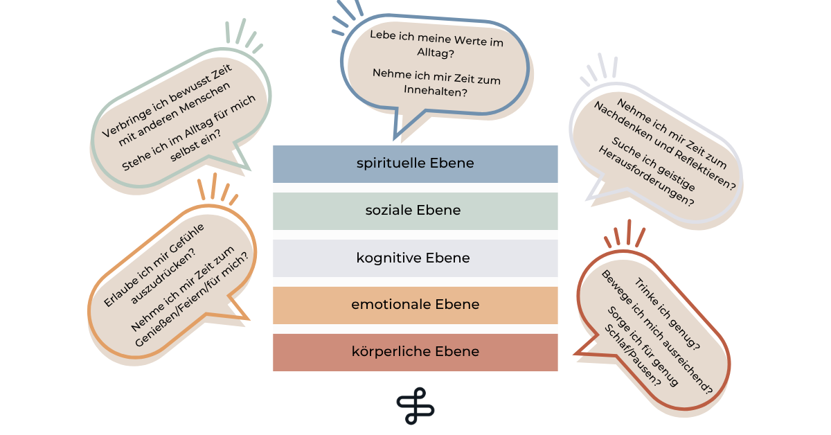 Grafik mit einer Darstellung der 5 Ebenen der Selbstfürsorge sowie Fragen, um die jeweilige Ebene besser zu erfassen